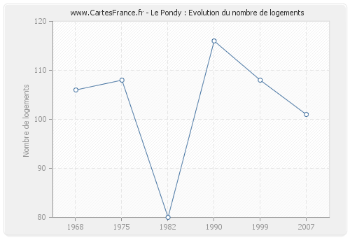 Le Pondy : Evolution du nombre de logements